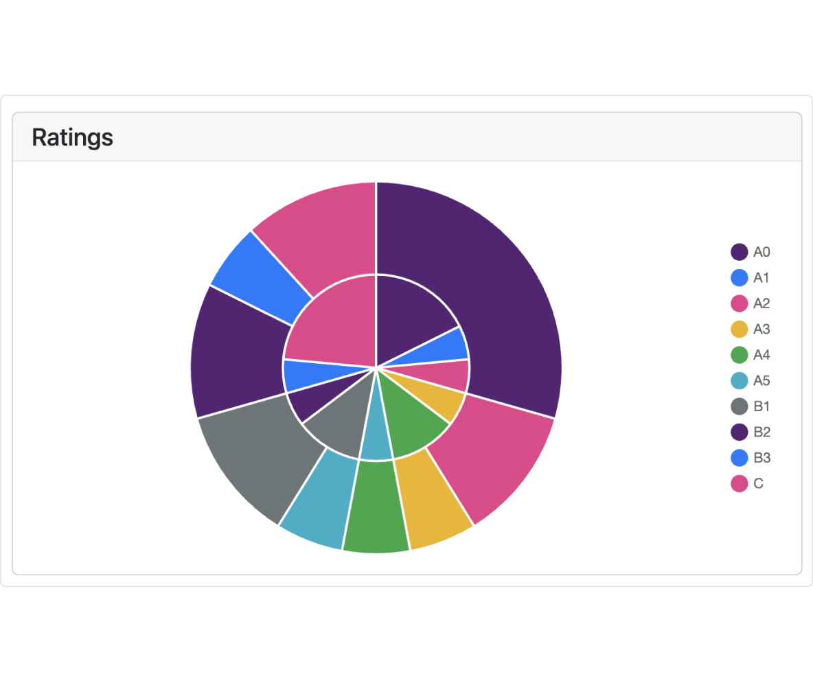 Statistics and distribution