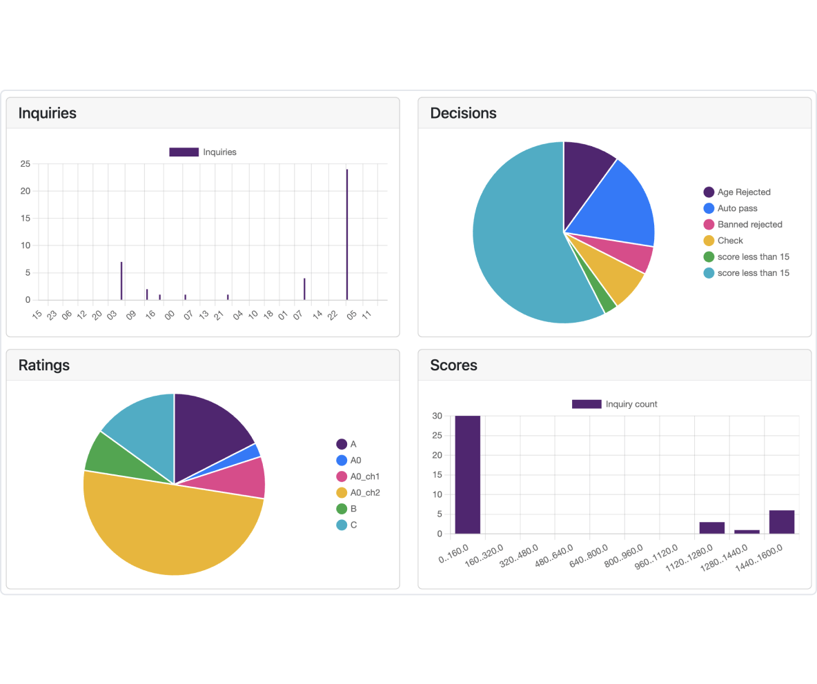 Statistics and distribution